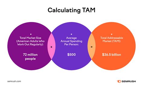 total addressable market template excel|TAM Workshop: How to Calculate Total Addressable Market .
